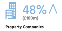 Property companies facts for Q4 2019