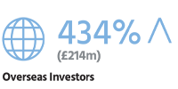 Overseas investors facts for Q4 2021