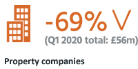 Property companies statistics