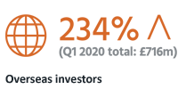 Overseas investor statistics