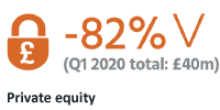 Private equity statistics